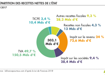 découvrez les principales sources de revenus pour l'état, incluant les impôts, les taxes et d'autres formes de financement. comprenez comment ces revenus jouent un rôle crucial dans le financement des services publics et le développement économique.