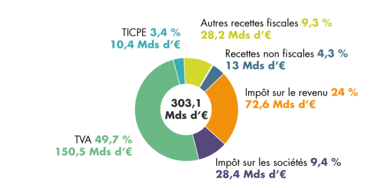 découvrez les principales sources de revenus pour l'état, incluant les impôts, les taxes et d'autres formes de financement. comprenez comment ces revenus jouent un rôle crucial dans le financement des services publics et le développement économique.