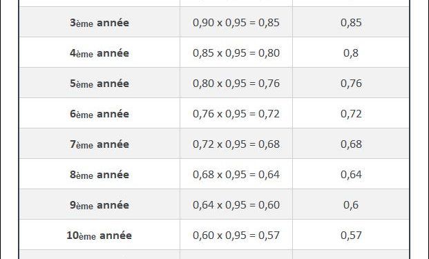 découvrez le système de bonus-malus auto, un mécanisme de réduction ou d'augmentation de votre prime d'assurance en fonction de votre comportement au volant. informez-vous sur son fonctionnement, ses avantages et comment optimiser votre contrat d'assurance automobile.