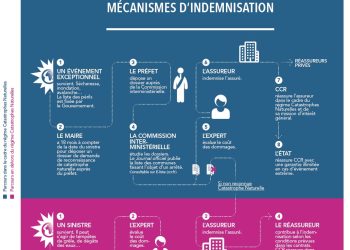 découvrez les démarches à suivre et les conséquences liées à une catastrophe naturelle pour votre assurance auto. informez-vous sur vos droits et les procédures de prise en charge.