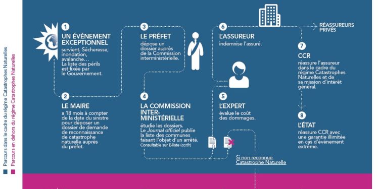 découvrez les démarches à suivre et les conséquences liées à une catastrophe naturelle pour votre assurance auto. informez-vous sur vos droits et les procédures de prise en charge.