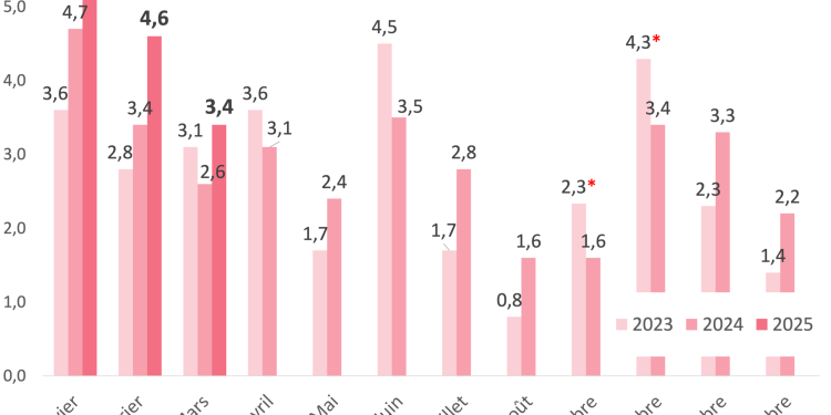 découvrez les tendances et analyses du baromètre assurance auto de février 2026 pour mieux comprendre l'évolution des tarifs et des offres du marché.