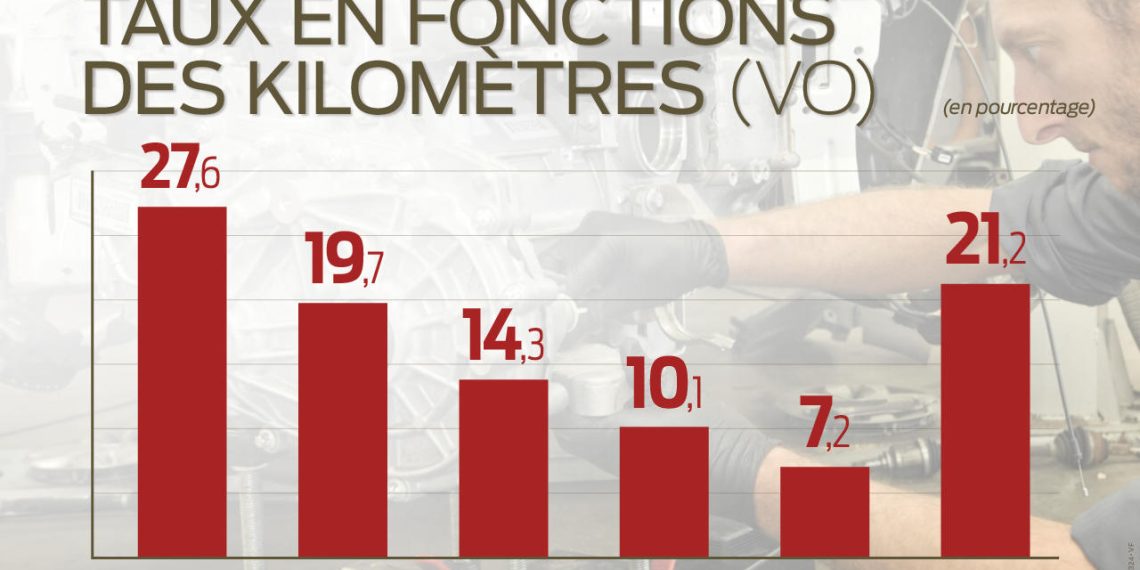 découvrez quels sont les véhicules d'occasion les plus accidentés en france, avec une analyse détaillée pour vous aider à faire un choix éclairé lors de votre achat.
