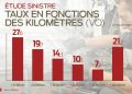 découvrez quels sont les véhicules d'occasion les plus accidentés en france, avec une analyse détaillée pour vous aider à faire un choix éclairé lors de votre achat.