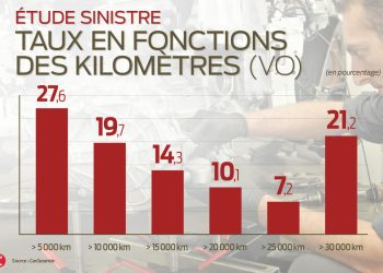 découvrez quels sont les véhicules d'occasion les plus accidentés en france, avec une analyse détaillée pour vous aider à faire un choix éclairé lors de votre achat.