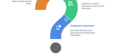 découvrez tout ce qu'il faut savoir sur l'assurance auto : contrôle technique, numéro de téléphone utile et gestion des risques pour une protection optimale.