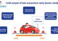 Assurance auto pour jeune conducteur en 2026 : Guide complet pour réduire vos coûts