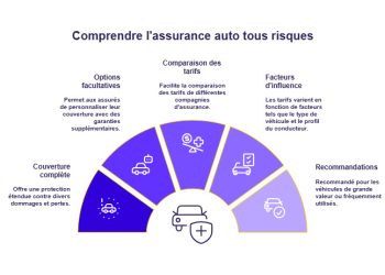 Assurance auto tous risques : décryptage complet de ce que couvre vraiment votre contrat