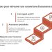 Comment souscrire une assurance auto après une résiliation : Guide et conseils pratiques