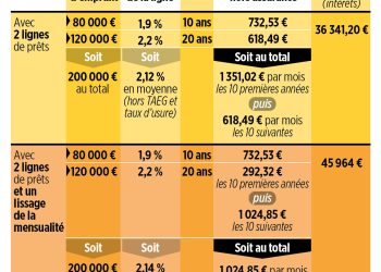Le secret méconnu pour réduire le coût de son prêt immobilier : ce n’est pas le taux d’intérêt !