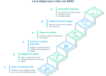 SASU : Guide complet des étapes de création et des assurances essentielles à anticiper
